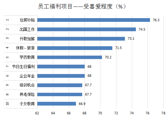 2018年最受喜爱的员工福利TOP10