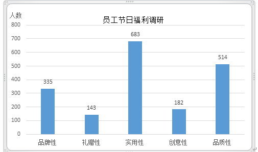 让员工春节福利更简单？学这一招就够了