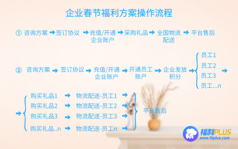 春节福利怎么发