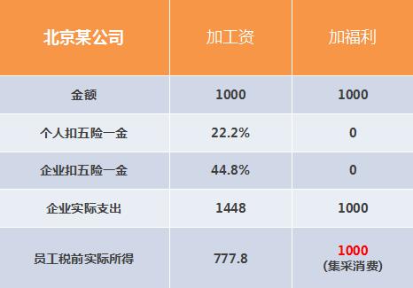 通过员工福利费进行税费筹划，节约公司成本34%【下】