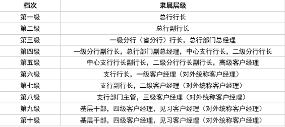交通银行员工的薪资及福利构成